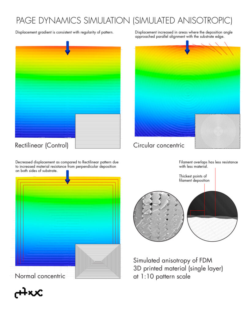 Four colored contour plots show displacement gradients for different patterns: rectilinear, circular concentric, and normal concentric. Insets highlight the anisotropic pattern and filament overlap of 3D printed material in grayscale.